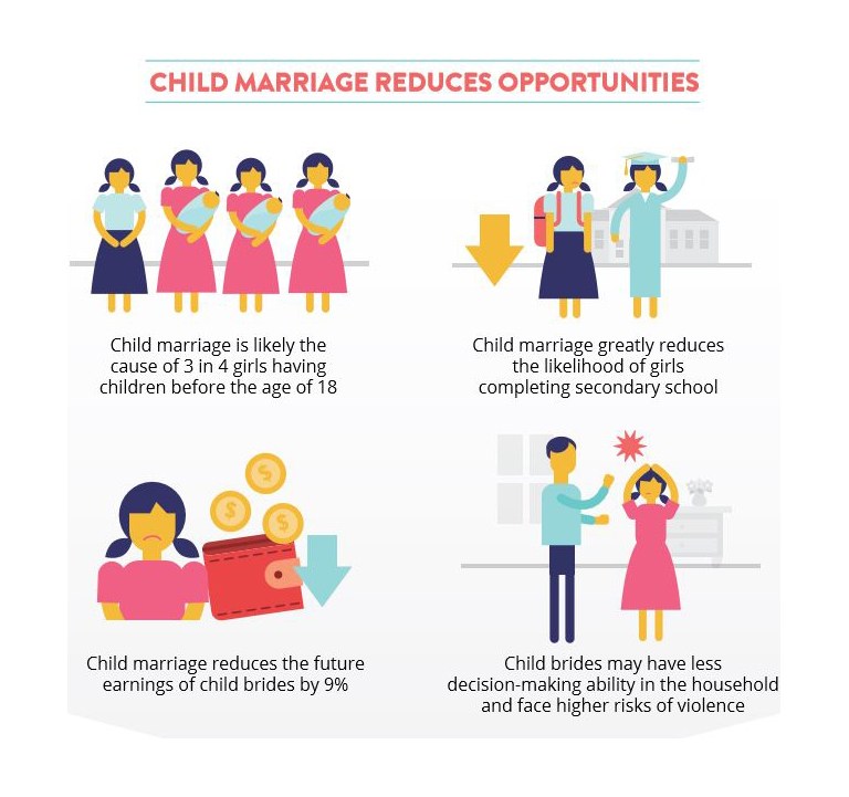 Child marriage reduces opportunities