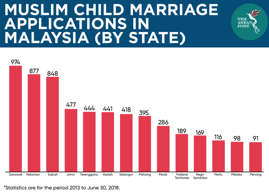 Muslim child marriage application in Sarawak and Malaysia