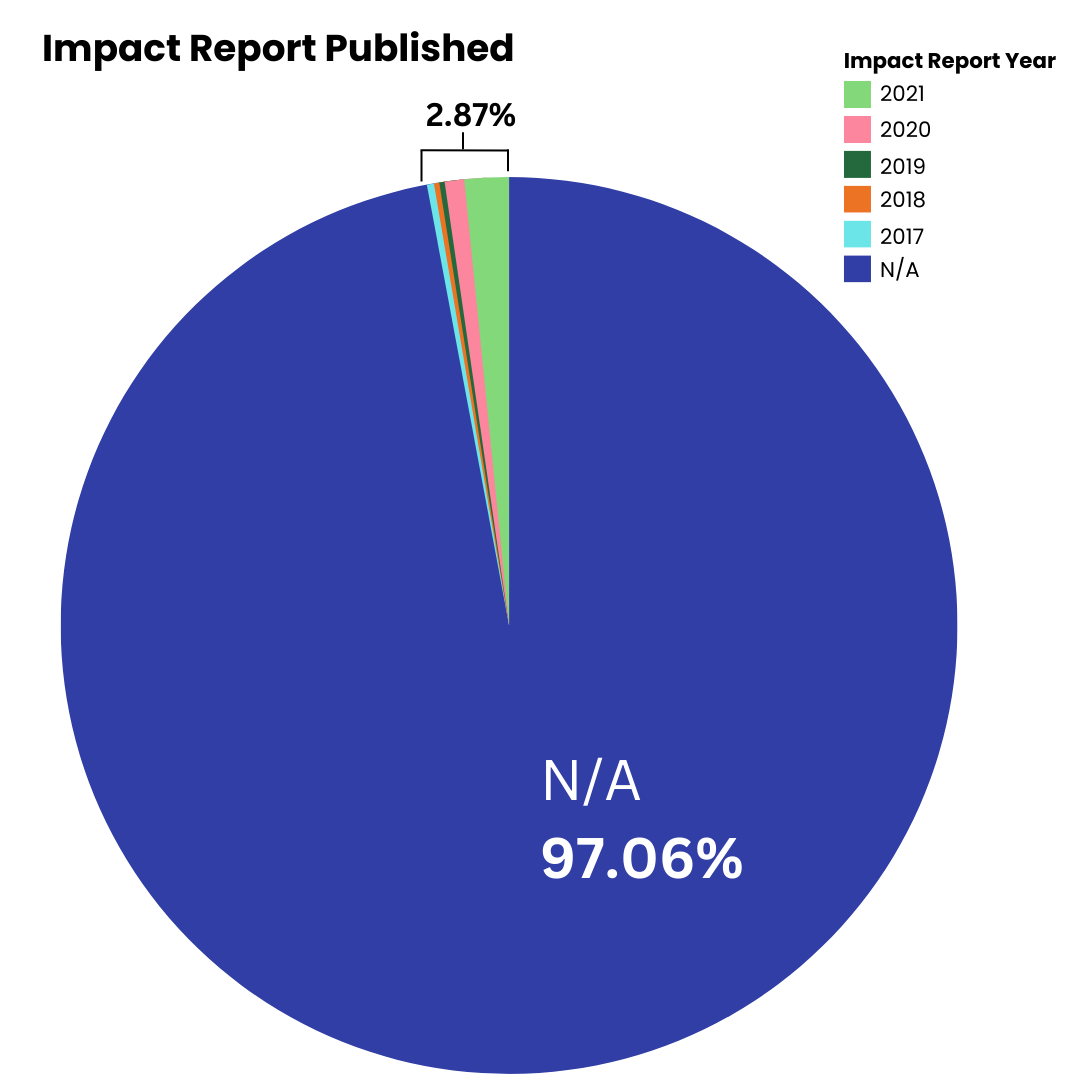 impact report foundations transparent score