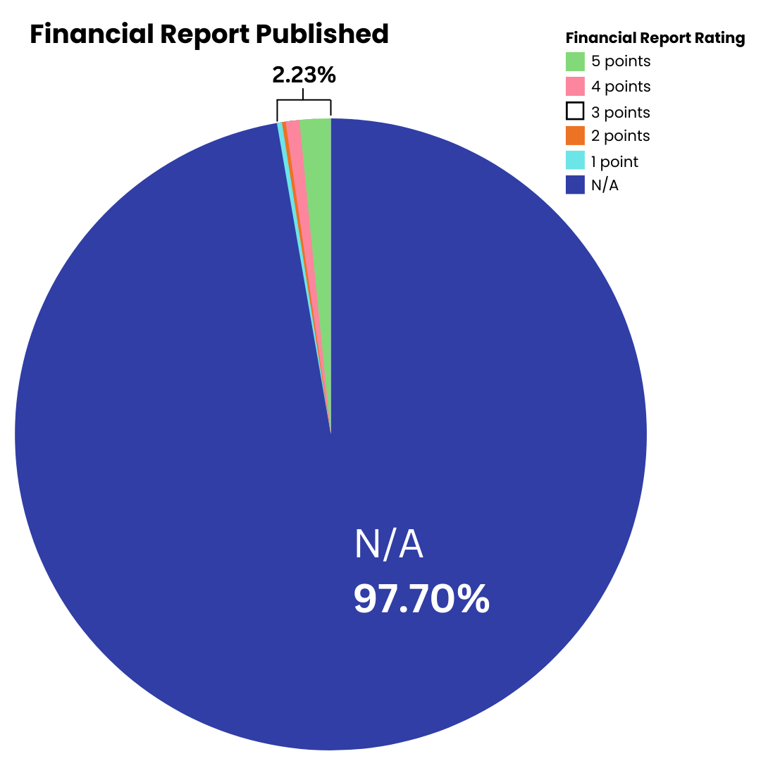 financial report foundations transparent score